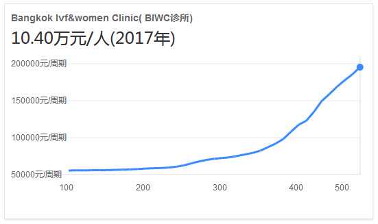 【BIWC诊所】泰国康民帕塔医生创建，试管婴儿专科医院